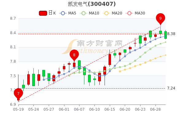 6月30日凯发电气股票行情分析股民收藏好