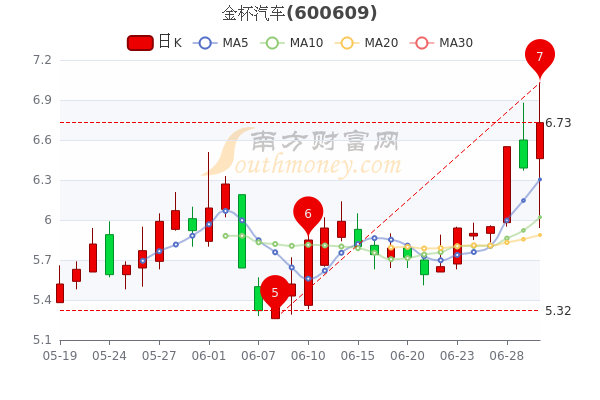 金杯汽车6月30日收盘报673元金杯汽车股票行情分析一看就懂