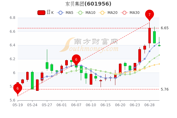 东贝集团6月30日收盘报639元东贝集团股票行情分析