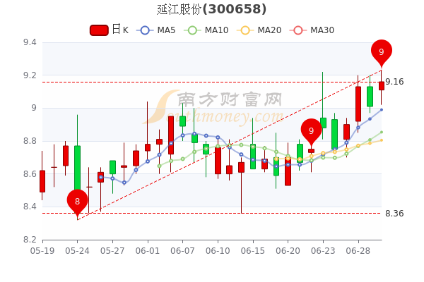 延江股份6月30日报916元股票市盈率13086