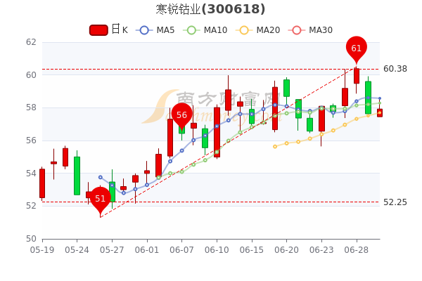 寒锐钴业6月30日成交额达279亿股票市盈率2696