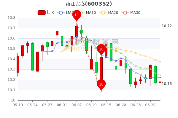 浙江龙盛6月30日股票市盈率975中单净流入3502万一起来看看吧