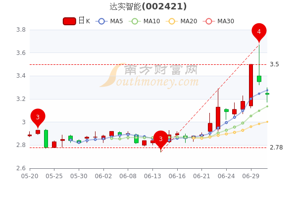 达实智能7月1日换手率达496中单净流出52983万