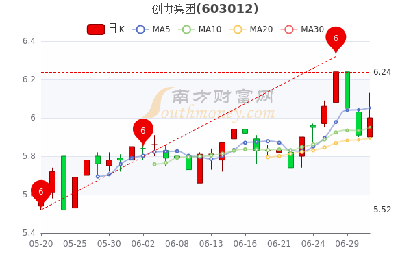 创力集团7月1日收盘涨1527月1日股价多少钱一股带你认识