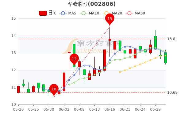 7月1日华锋股份股票市值是多少股价多少