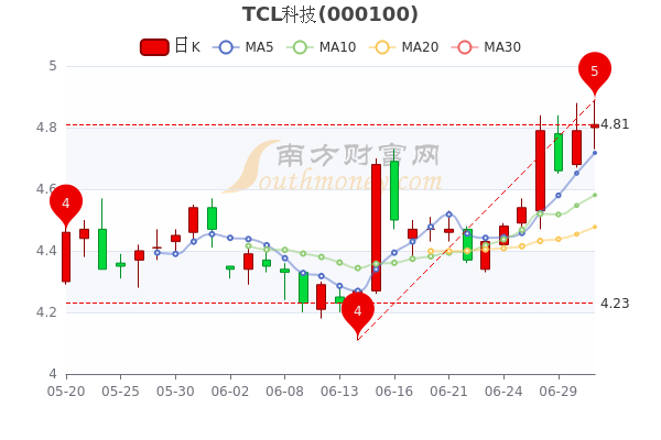 7月1日tcl科技市值达67487亿股票市盈率6451分钟教你看懂