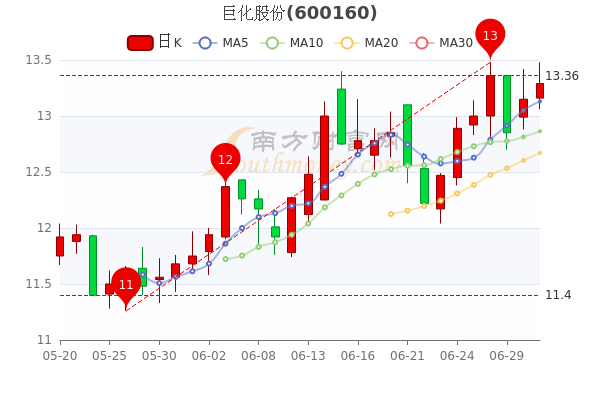 7月1日巨化股份换手率达1巨化股份股价多少钱一股一分钟速看