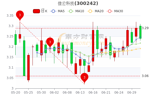 7月1日佳云科技市值2056亿股票行情怎么样a股投资者必看