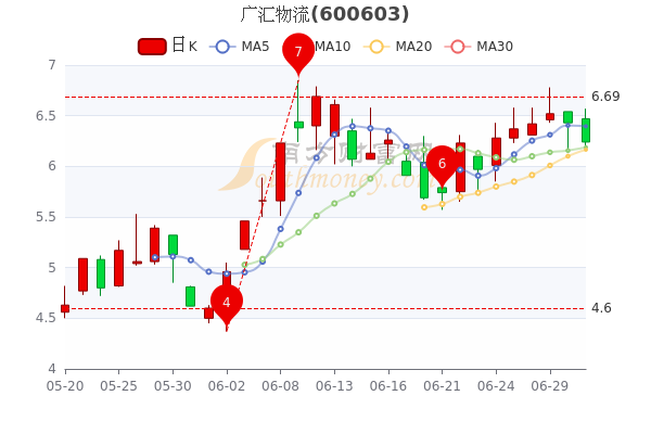 广汇物流7月1日市值783亿收盘报624元你记住吗