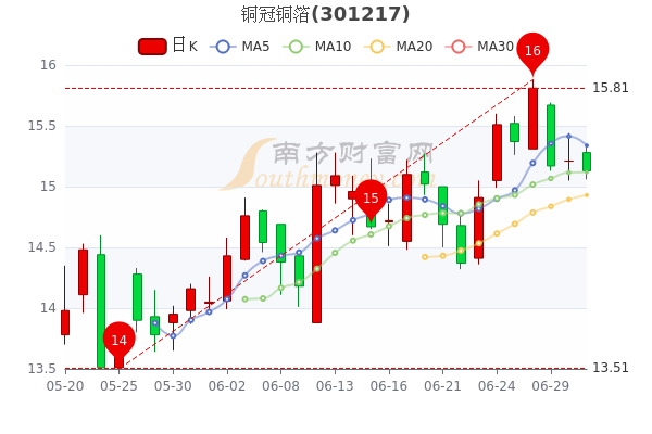 7月1日铜冠铜箔股票市值是多少股价多少