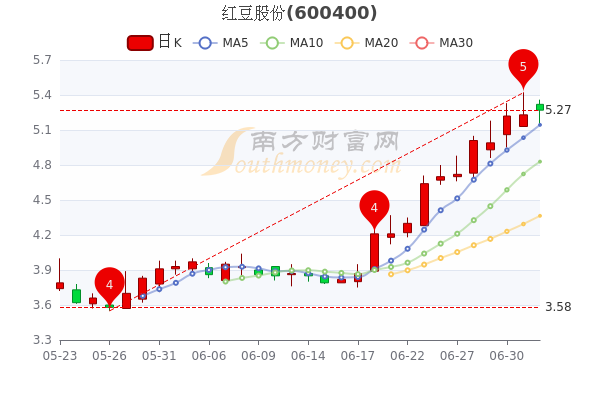 红豆股份7月4日盘中涨076报527元一起来看看吧