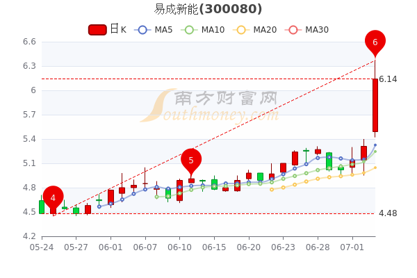 易成新能7月5日散户净流入128227万股票市盈率是多少赶紧了解一下