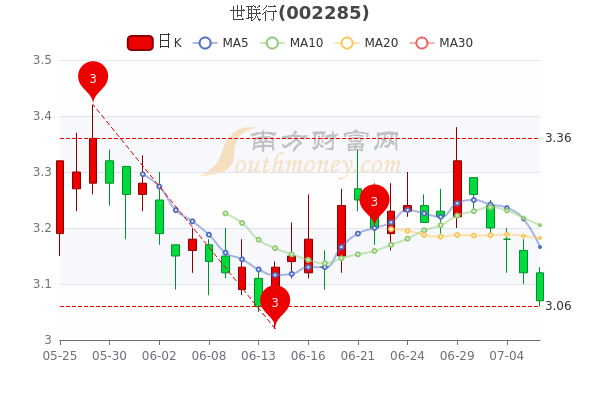 7月6日世联行股票市值是多少股价多少股民必看