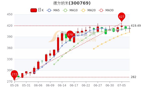 德方纳米7月7日市值72395亿德方纳米股价多少钱一股一文教你全看懂