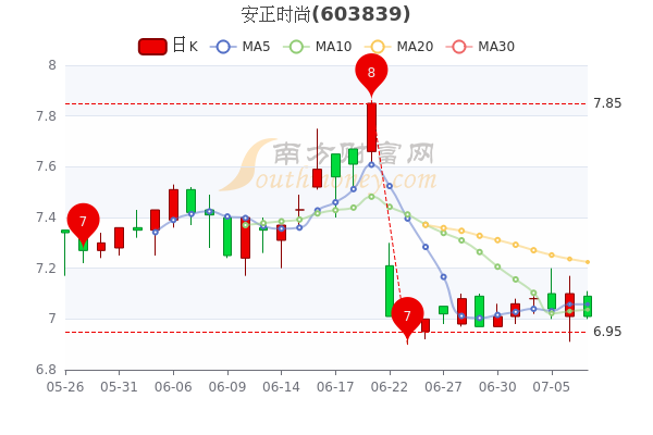 7月7日安正时尚散户净流入7759万股票市盈率是多少一分钟速读