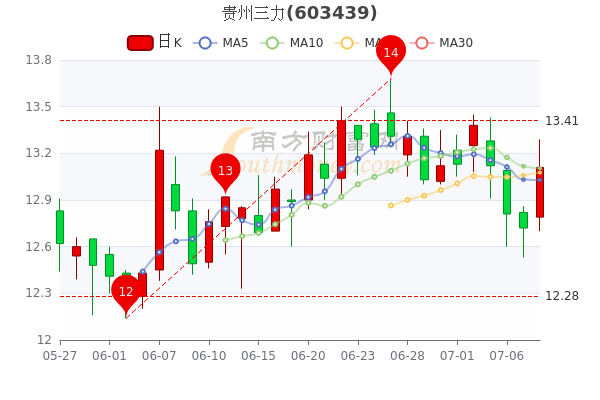 贵州三力7月8日收盘报1311元贵州三力股票行情怎么样