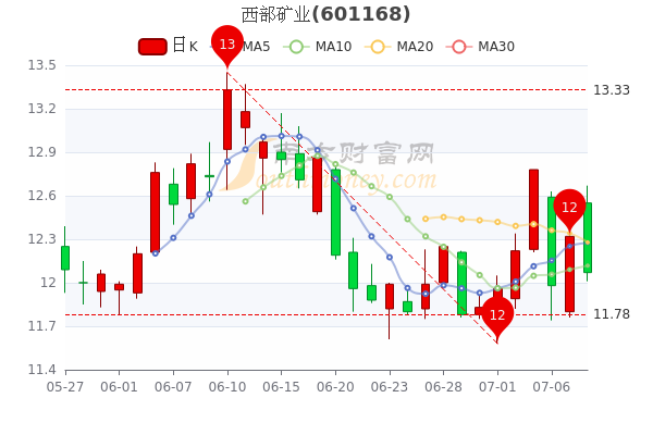 您现在的位置>南方财富网>个股>个股行情>正文西部矿业(601168)10