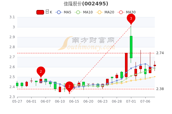 7月8日佳隆股份市值2451亿佳隆股份股价多少钱一股