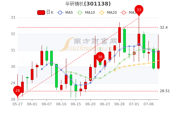 华研精机7月8日股票行情怎么样