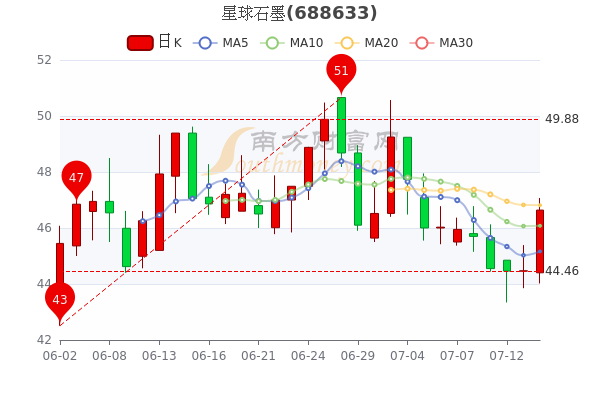 星球石墨7月14日市值3384亿星球石墨股价是多少