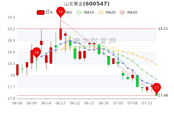 山东黄金7月15日尾盘报1748元山东黄金股票行情分析