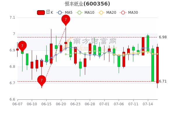 7月18日恒丰纸业股票市盈率是多少