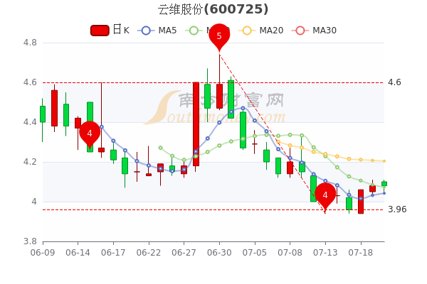 您现在的位置>南方财富网>个股>个股行情>正文云维股份7月20日股价