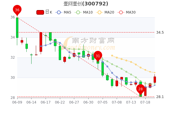 7月20日壹网壹创换手率达283壹网壹创股票行情怎么样3分钟教你看懂