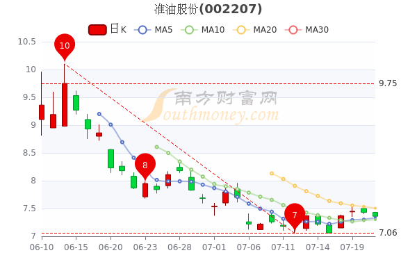 7月21日准油股份股票行情怎么样五分钟带你了解