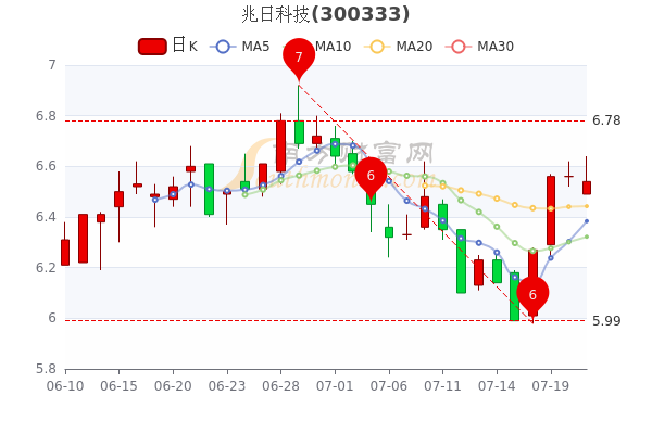 兆日科技7月21日中单净流入473万股票市盈率8268一文帮你梳理