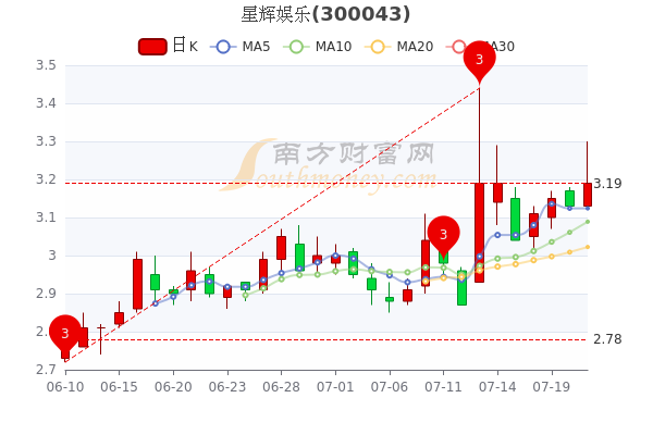 7月21日星辉娱乐换手率达616星辉娱乐股票行情怎么样