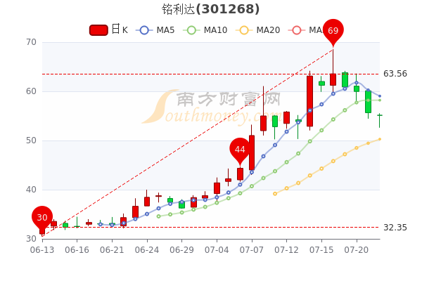 7月22日铭利达股票市盈率是多少