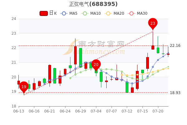 正弦电气7月22日收盘报216元正弦电气股票行情怎么样5分钟带你了解