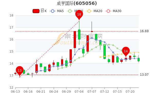 7月22日咸亨国际大单净流出54339万股价多少钱一股