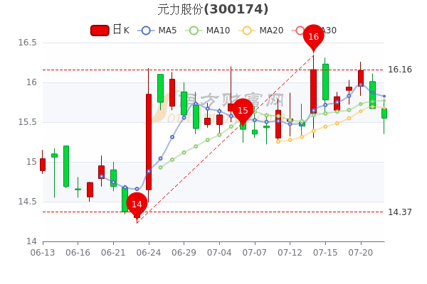 元力股份7月22日收盘跌0777月22日股票市盈率是多少