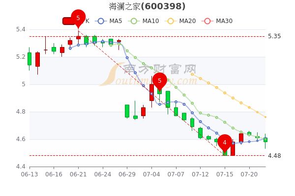 海澜之家7月22日市值19784亿股票市盈率是多少3分钟带你了解