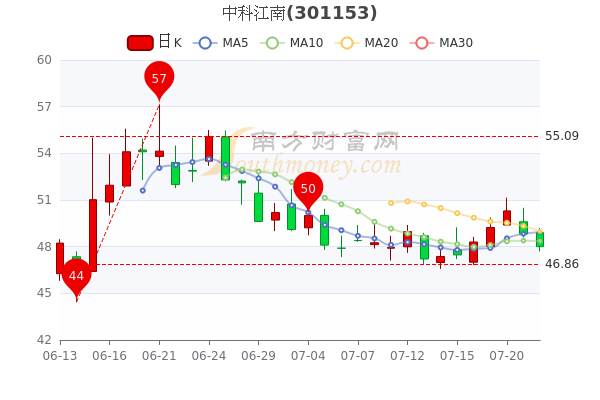 中科江南7月22日股票行情分析三分钟教你看懂