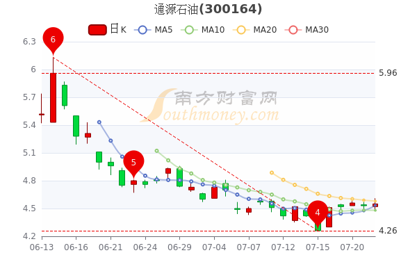 7月22日通源石油报455元股票市盈率15167