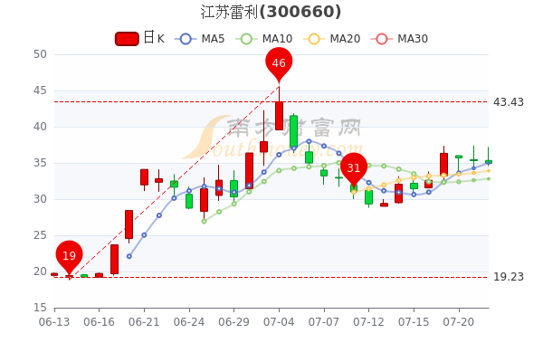 江苏雷利7月22日主力净流出215161万成交额达457亿五分钟带你了解