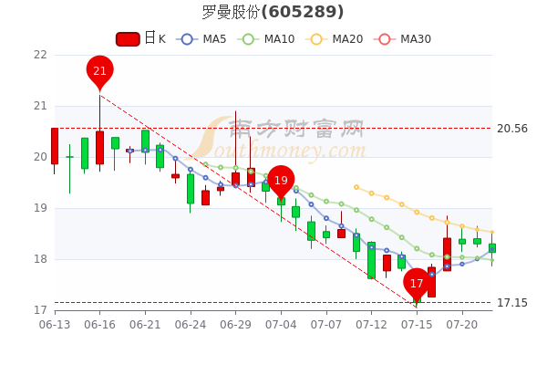 7月22日罗曼股份市值1964亿主力净流出3581万股民收藏好