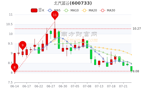 北汽蓝谷7月25日成交额达562亿主力净流出825088万一分钟了解