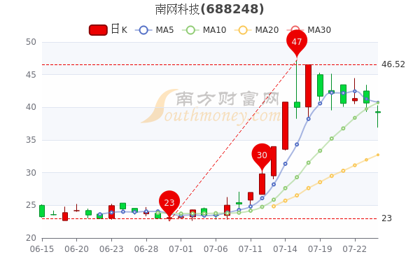 7月26日南网科技股票市盈率是多少5分钟教你看懂