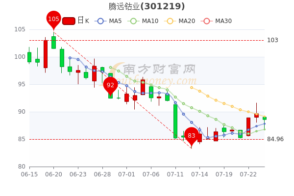 腾远钴业7月26日中单净流入23261万成交量达159万