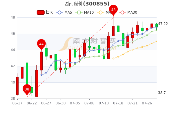 7月28日图南股份换手率达045图南股份股票行情分析