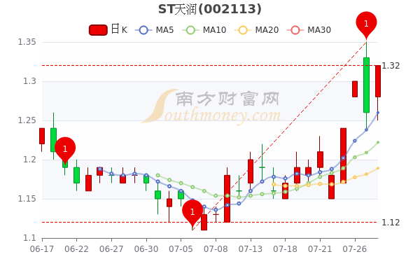 7月28日st天润午后涨476st天润股票行情分析