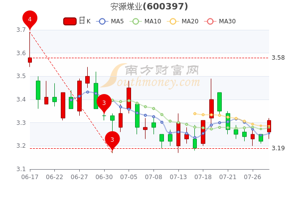 7月28日安源煤业股票市值3277亿报331元