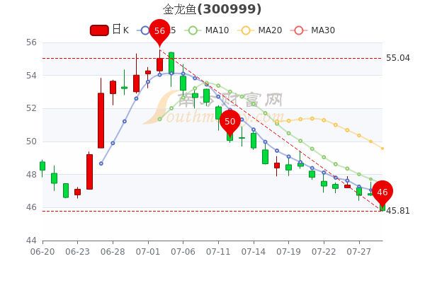 >南方财富网>个股>个股行情>正文7月29日收盘消息,金龙鱼7日内股价