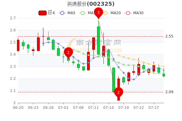 洪涛股份7月29日收盘报222元洪涛股份股票行情分析