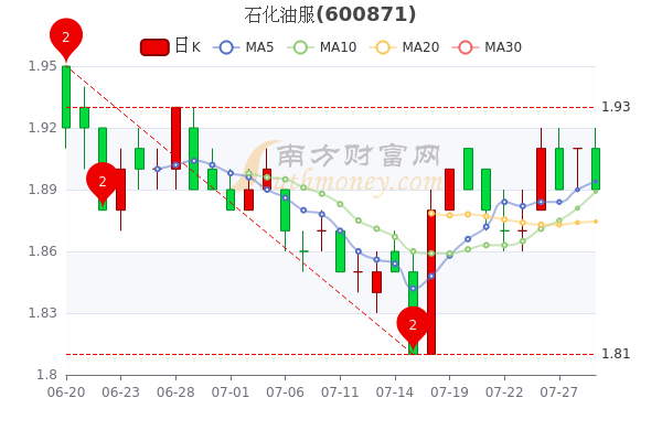 石化油服7月29日超大单净流出8133万股票市盈率是多少一文了解