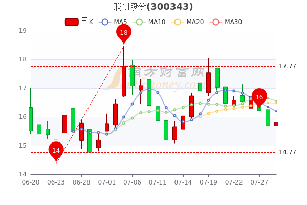 7月29日联创股份中单净流入82759万股票市盈率632五分钟教你看懂